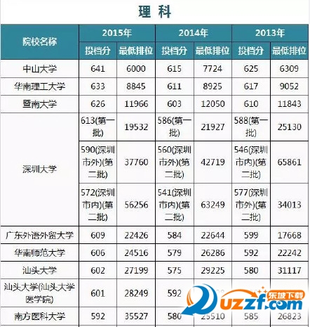 2016广东高考上958211分数线预测最新完整免